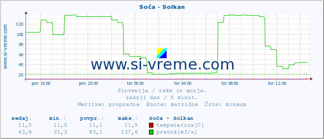 POVPREČJE :: Soča - Solkan :: temperatura | pretok | višina :: zadnji dan / 5 minut.