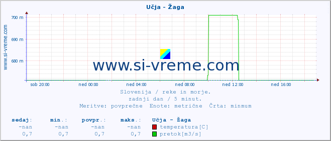 POVPREČJE :: Učja - Žaga :: temperatura | pretok | višina :: zadnji dan / 5 minut.