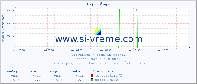 POVPREČJE :: Učja - Žaga :: temperatura | pretok | višina :: zadnji dan / 5 minut.