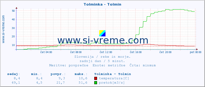 POVPREČJE :: Tolminka - Tolmin :: temperatura | pretok | višina :: zadnji dan / 5 minut.