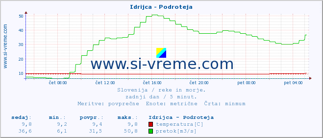 POVPREČJE :: Idrijca - Podroteja :: temperatura | pretok | višina :: zadnji dan / 5 minut.