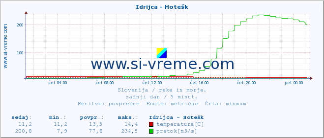 POVPREČJE :: Idrijca - Hotešk :: temperatura | pretok | višina :: zadnji dan / 5 minut.