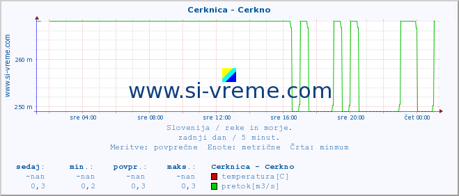 POVPREČJE :: Cerknica - Cerkno :: temperatura | pretok | višina :: zadnji dan / 5 minut.