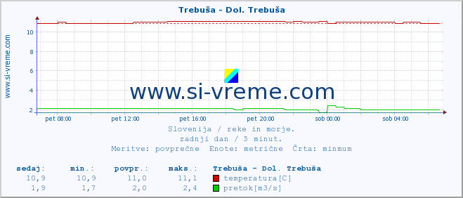 POVPREČJE :: Trebuša - Dol. Trebuša :: temperatura | pretok | višina :: zadnji dan / 5 minut.