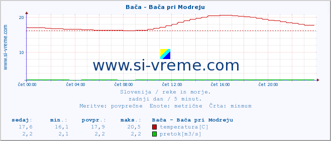 POVPREČJE :: Bača - Bača pri Modreju :: temperatura | pretok | višina :: zadnji dan / 5 minut.