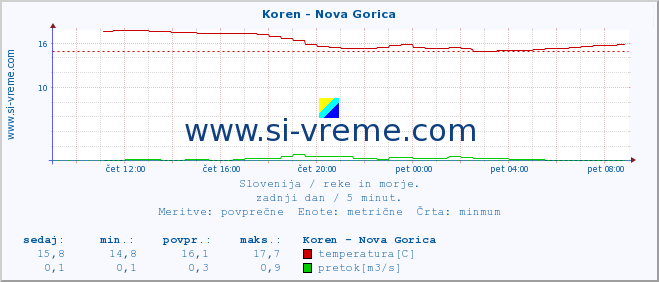 POVPREČJE :: Koren - Nova Gorica :: temperatura | pretok | višina :: zadnji dan / 5 minut.