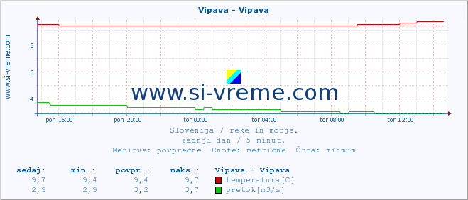 POVPREČJE :: Vipava - Vipava :: temperatura | pretok | višina :: zadnji dan / 5 minut.