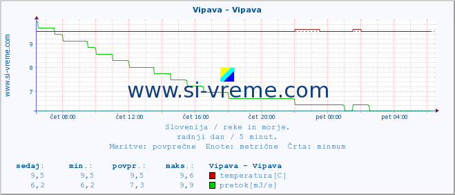 POVPREČJE :: Vipava - Vipava :: temperatura | pretok | višina :: zadnji dan / 5 minut.