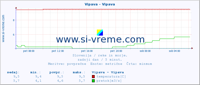 POVPREČJE :: Vipava - Vipava :: temperatura | pretok | višina :: zadnji dan / 5 minut.