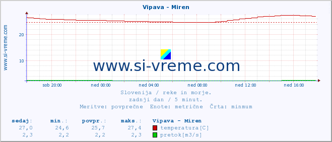 POVPREČJE :: Vipava - Miren :: temperatura | pretok | višina :: zadnji dan / 5 minut.