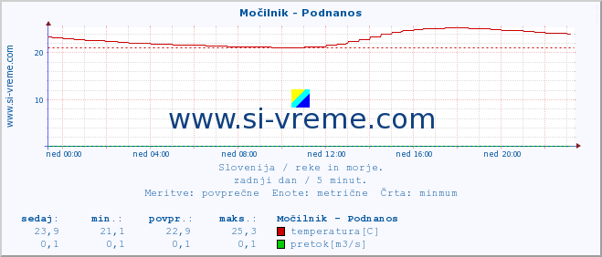 POVPREČJE :: Močilnik - Podnanos :: temperatura | pretok | višina :: zadnji dan / 5 minut.