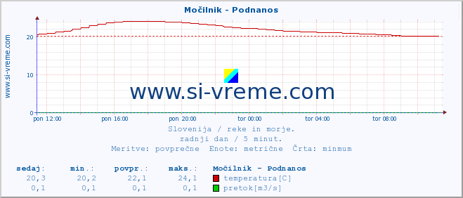 POVPREČJE :: Močilnik - Podnanos :: temperatura | pretok | višina :: zadnji dan / 5 minut.