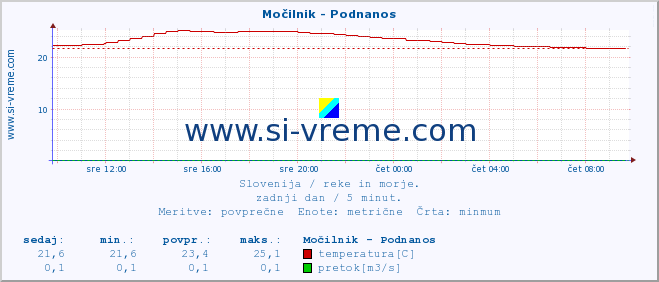 POVPREČJE :: Močilnik - Podnanos :: temperatura | pretok | višina :: zadnji dan / 5 minut.