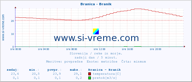 POVPREČJE :: Branica - Branik :: temperatura | pretok | višina :: zadnji dan / 5 minut.