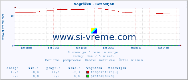 POVPREČJE :: Vogršček - Bezovljak :: temperatura | pretok | višina :: zadnji dan / 5 minut.