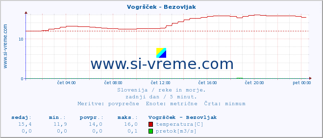 POVPREČJE :: Vogršček - Bezovljak :: temperatura | pretok | višina :: zadnji dan / 5 minut.