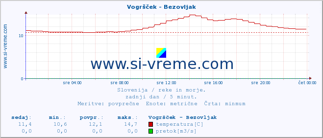 POVPREČJE :: Vogršček - Bezovljak :: temperatura | pretok | višina :: zadnji dan / 5 minut.