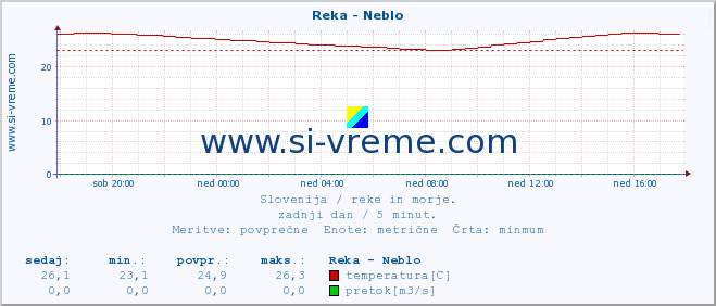 POVPREČJE :: Reka - Neblo :: temperatura | pretok | višina :: zadnji dan / 5 minut.