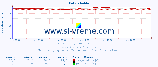 POVPREČJE :: Reka - Neblo :: temperatura | pretok | višina :: zadnji dan / 5 minut.