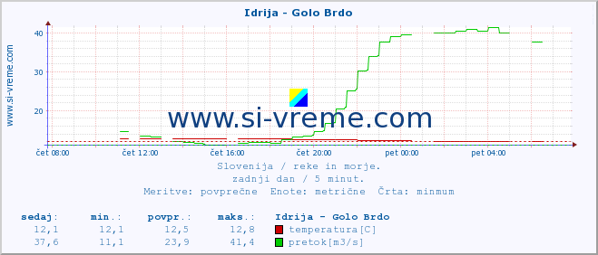 POVPREČJE :: Idrija - Golo Brdo :: temperatura | pretok | višina :: zadnji dan / 5 minut.