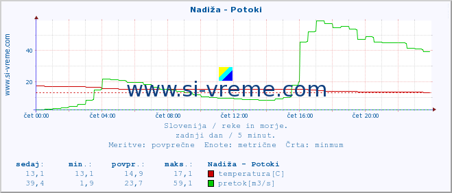 POVPREČJE :: Nadiža - Potoki :: temperatura | pretok | višina :: zadnji dan / 5 minut.