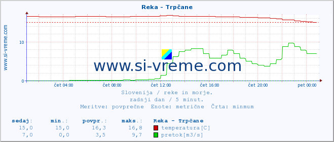 POVPREČJE :: Reka - Trpčane :: temperatura | pretok | višina :: zadnji dan / 5 minut.