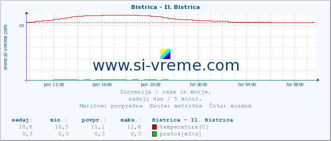 POVPREČJE :: Bistrica - Il. Bistrica :: temperatura | pretok | višina :: zadnji dan / 5 minut.