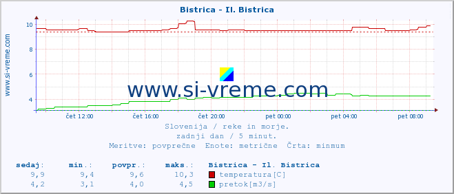 POVPREČJE :: Bistrica - Il. Bistrica :: temperatura | pretok | višina :: zadnji dan / 5 minut.