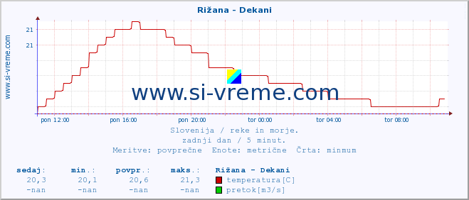 POVPREČJE :: Rižana - Dekani :: temperatura | pretok | višina :: zadnji dan / 5 minut.