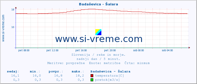 POVPREČJE :: Badaševica - Šalara :: temperatura | pretok | višina :: zadnji dan / 5 minut.