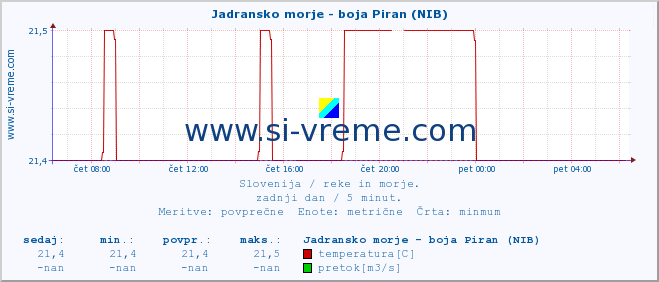 POVPREČJE :: Jadransko morje - boja Piran (NIB) :: temperatura | pretok | višina :: zadnji dan / 5 minut.