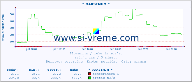 POVPREČJE :: * MAKSIMUM * :: temperatura | pretok | višina :: zadnji dan / 5 minut.