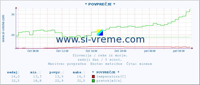 POVPREČJE :: * POVPREČJE * :: temperatura | pretok | višina :: zadnji dan / 5 minut.