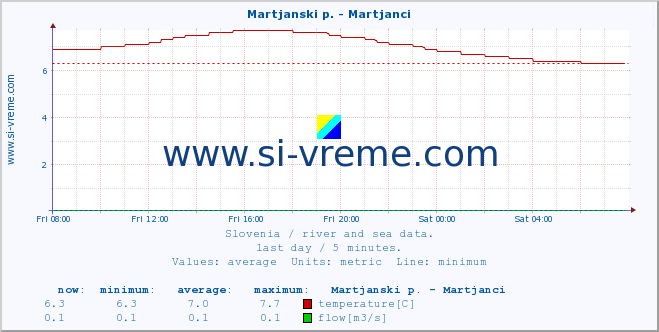  :: Martjanski p. - Martjanci :: temperature | flow | height :: last day / 5 minutes.