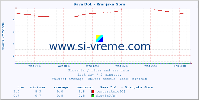  :: Sava Dol. - Kranjska Gora :: temperature | flow | height :: last day / 5 minutes.