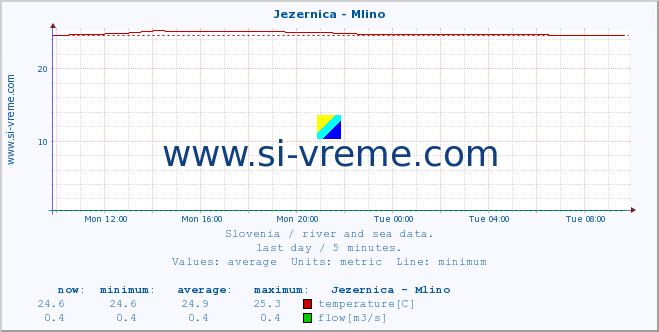  :: Jezernica - Mlino :: temperature | flow | height :: last day / 5 minutes.