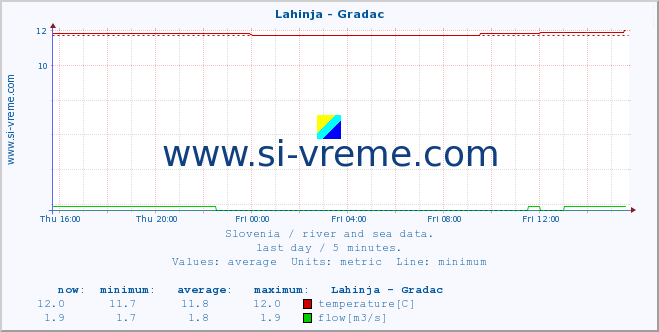  :: Lahinja - Gradac :: temperature | flow | height :: last day / 5 minutes.