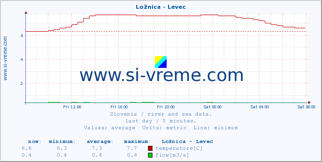  :: Ložnica - Levec :: temperature | flow | height :: last day / 5 minutes.