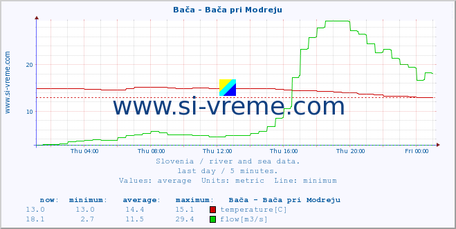  :: Bača - Bača pri Modreju :: temperature | flow | height :: last day / 5 minutes.