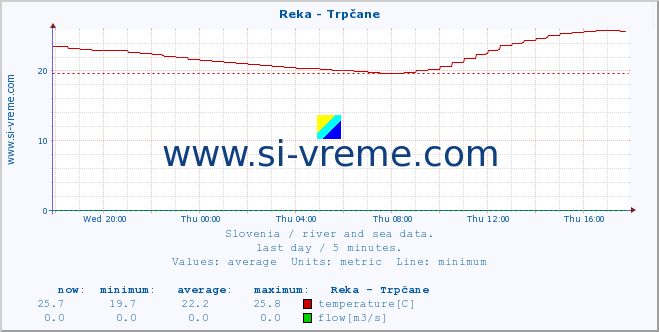  :: Reka - Trpčane :: temperature | flow | height :: last day / 5 minutes.