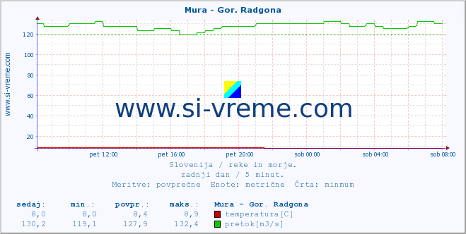 POVPREČJE :: Mura - Gor. Radgona :: temperatura | pretok | višina :: zadnji dan / 5 minut.