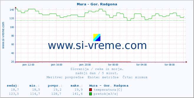 POVPREČJE :: Mura - Gor. Radgona :: temperatura | pretok | višina :: zadnji dan / 5 minut.