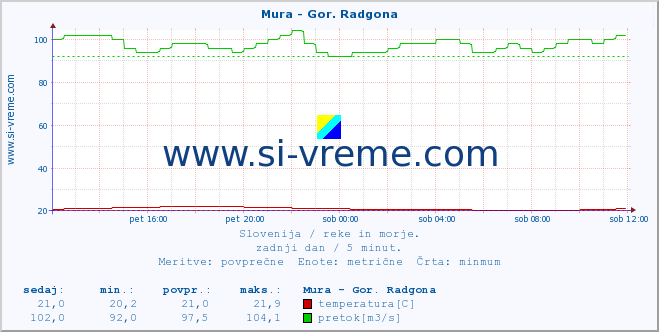 POVPREČJE :: Mura - Gor. Radgona :: temperatura | pretok | višina :: zadnji dan / 5 minut.