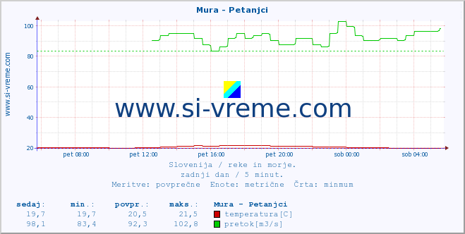 POVPREČJE :: Mura - Petanjci :: temperatura | pretok | višina :: zadnji dan / 5 minut.