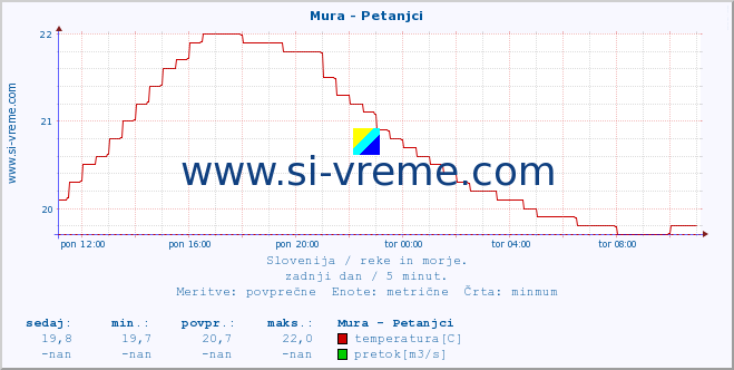 POVPREČJE :: Mura - Petanjci :: temperatura | pretok | višina :: zadnji dan / 5 minut.