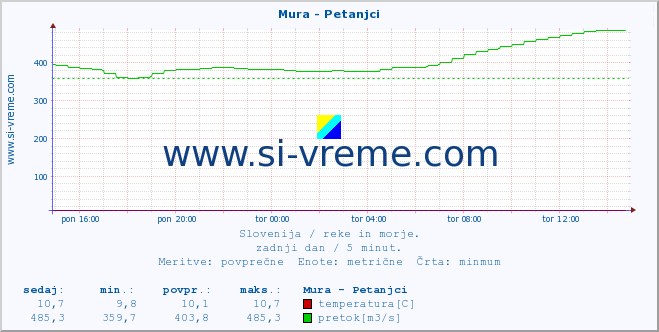 POVPREČJE :: Mura - Petanjci :: temperatura | pretok | višina :: zadnji dan / 5 minut.