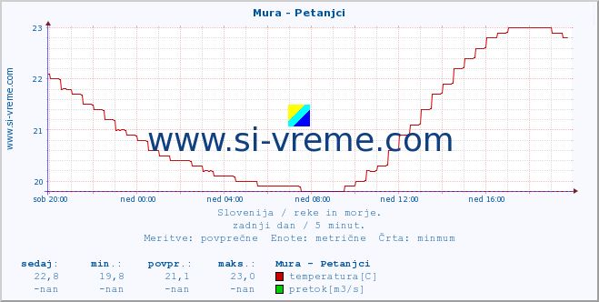 POVPREČJE :: Mura - Petanjci :: temperatura | pretok | višina :: zadnji dan / 5 minut.