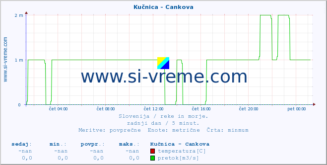 POVPREČJE :: Kučnica - Cankova :: temperatura | pretok | višina :: zadnji dan / 5 minut.