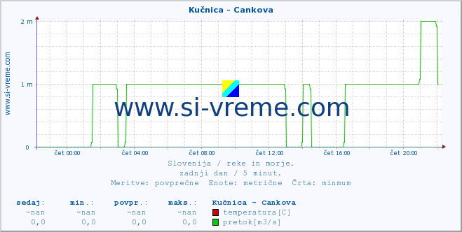 POVPREČJE :: Kučnica - Cankova :: temperatura | pretok | višina :: zadnji dan / 5 minut.