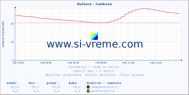 POVPREČJE :: Kučnica - Cankova :: temperatura | pretok | višina :: zadnji dan / 5 minut.